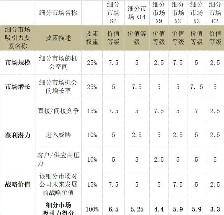5点建议：让市场细分走出“粗犷”