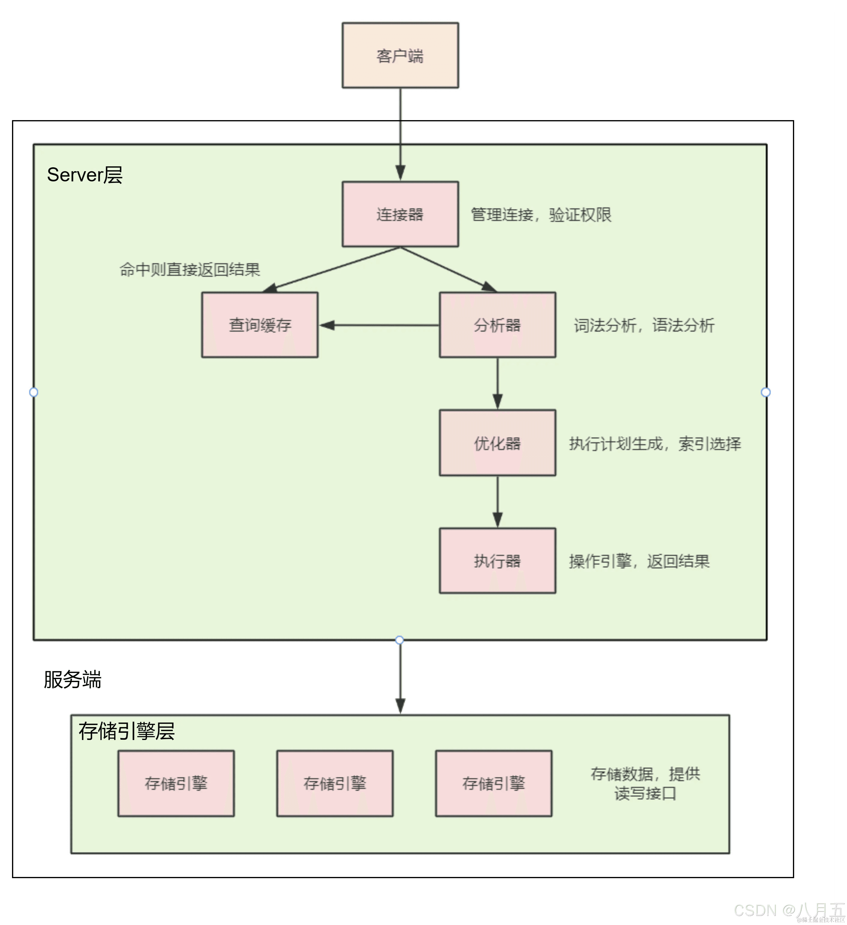MySQL 缓存机制与架构解析