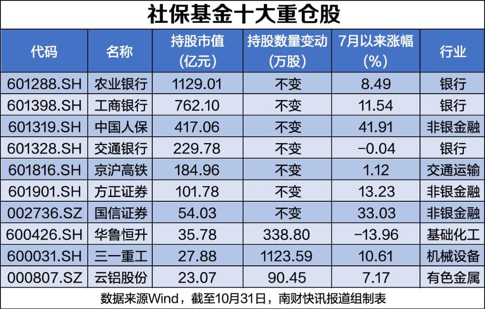 社保基金最新持股动向：新进82只股 最高涨幅超158%（附名单）