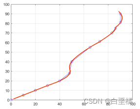 基于MPC的智能小车轨迹跟踪控制