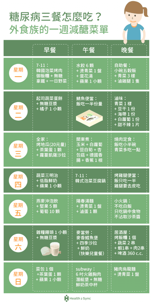 糖尿病飲食菜單推薦：一週健康減醣餐單，掌握六大原則