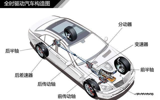 四驱工作原理图解！什么是全时四驱？什么是分时四驱？