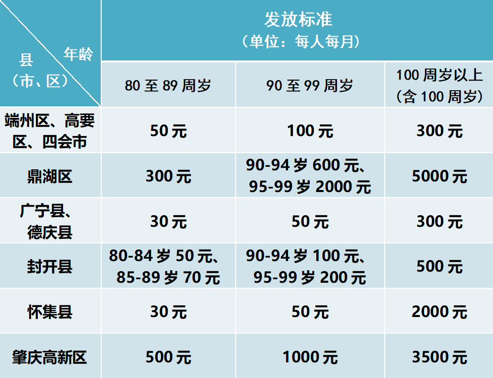 2025广东各地高龄老人津贴发放标准最新汇总