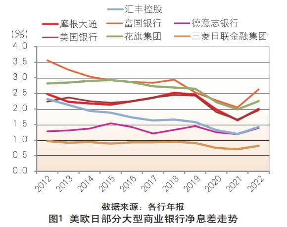 美国大型银行净息差管理策略比较