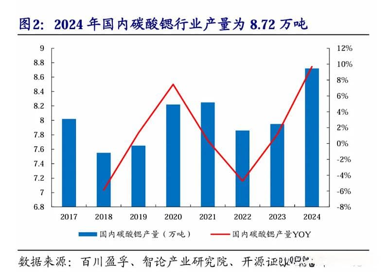 碳酸锶在锂离子固态电池中的应用