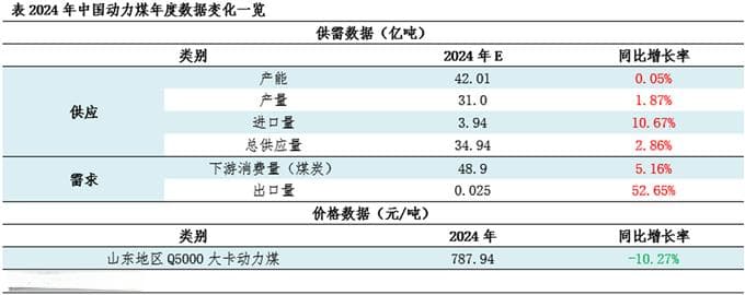 2024-2025年动力煤年度数据解读：供需格局与价格走势分析