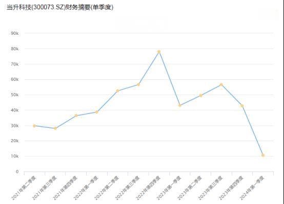 业绩下滑超70%！当升科技怎么了？
