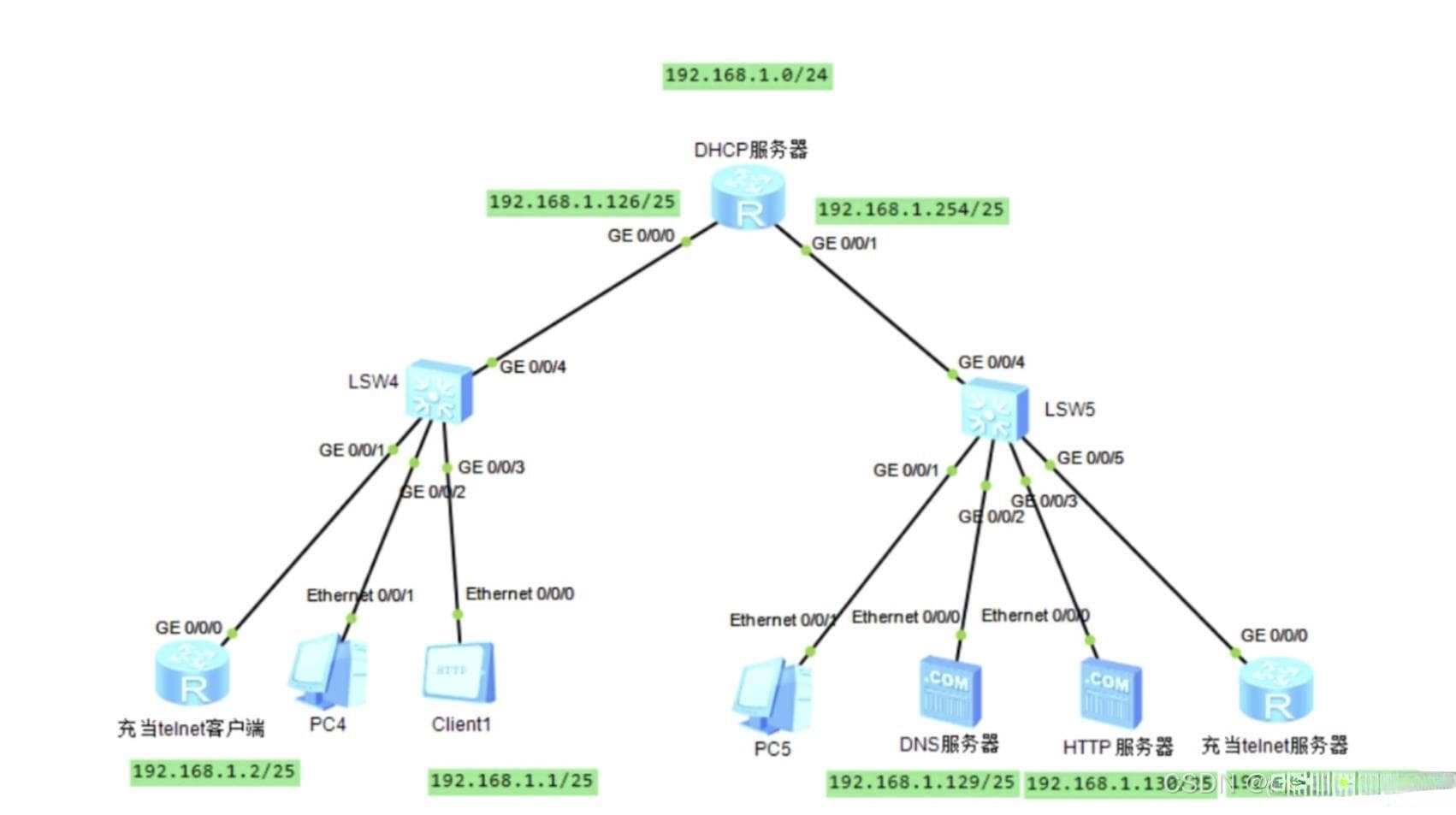 DHCPv6 与 SLAAC 场景分析