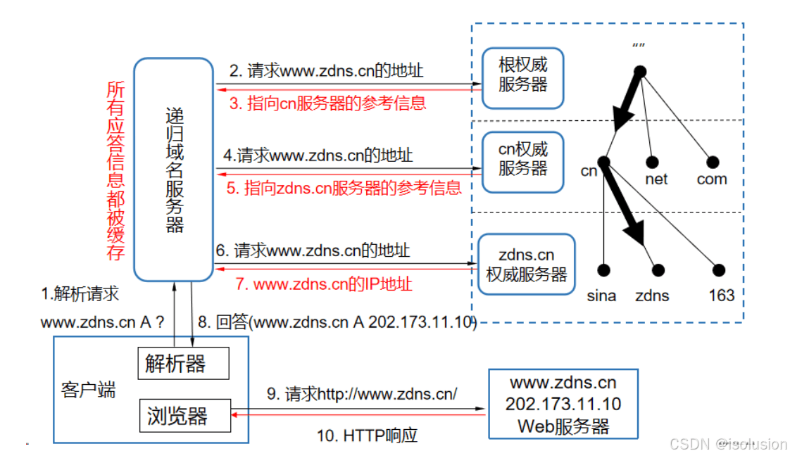 DNS的解析流程