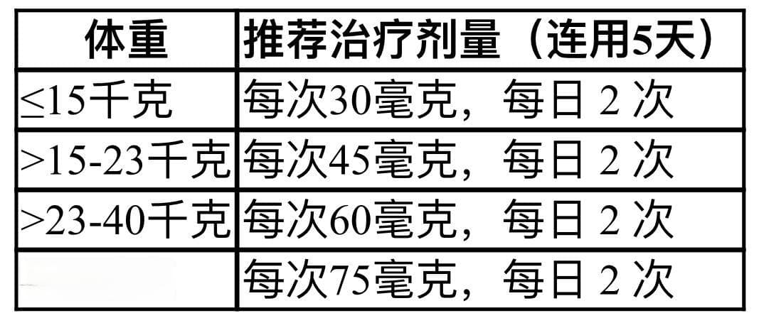 奥司他韦可以用于儿童吗？玛巴洛沙韦一片见效？流感季的这些问题有答案了