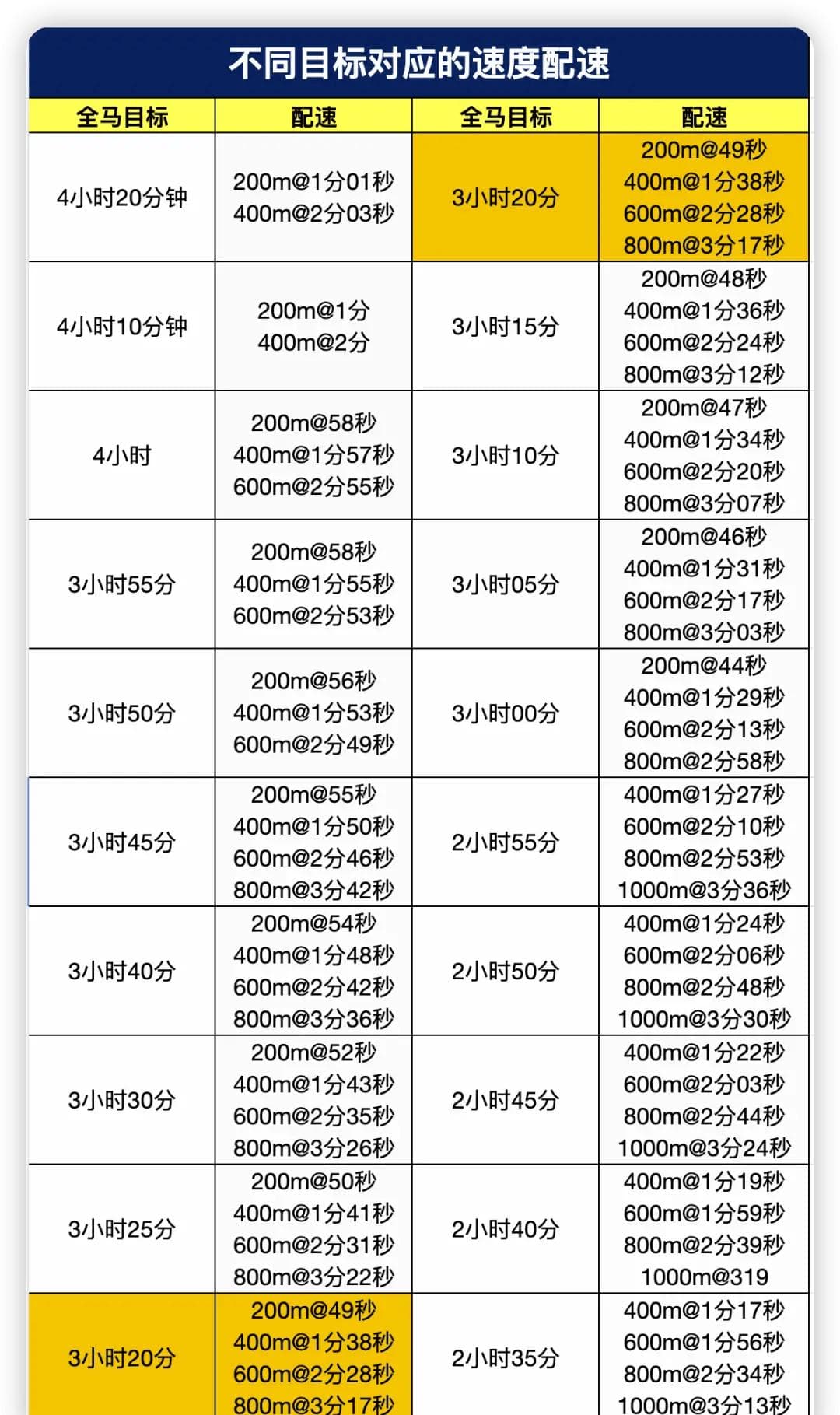 何谓以短促长？5个要点助你夏训提升跑步速度