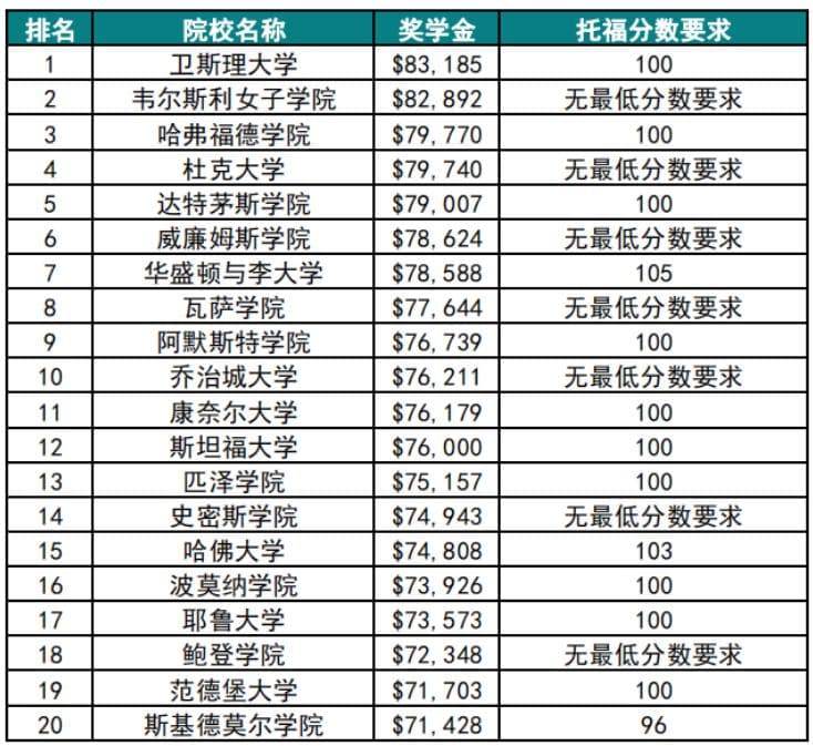 国际生也能申的奖学金TOP20院校出炉！手把手教你申请高额奖学金
