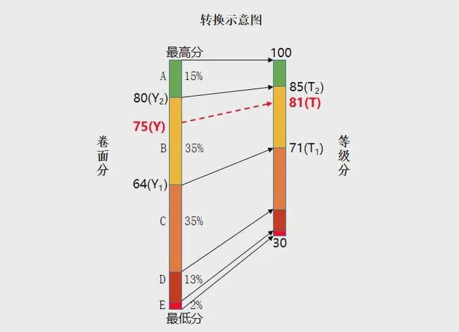 卷面75分，查分却显示81分！今年开始，四川高考计分方式变了