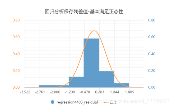 数据不符合正态分布怎么处理呢