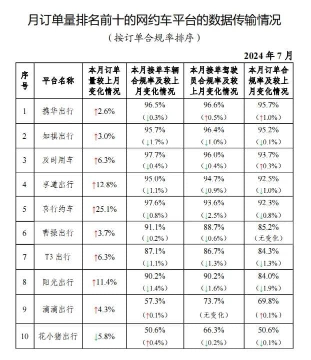 2024年7月中国网约车行业运行情况：订单量达10.1亿单，合规率持续提升