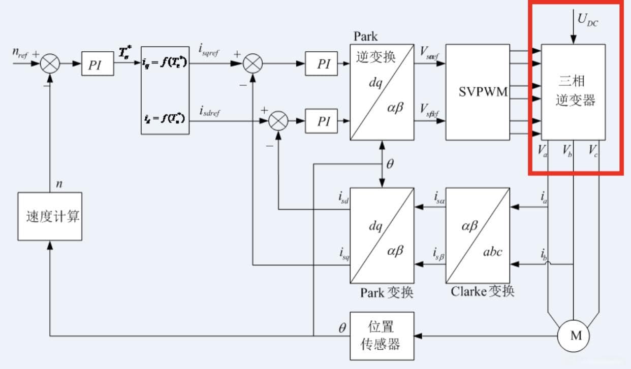 弱磁控制（Flux Weakening Control）原理详解