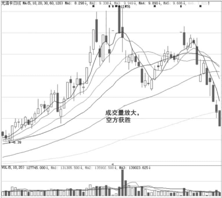 天量天价：股市中的重要技术分析概念