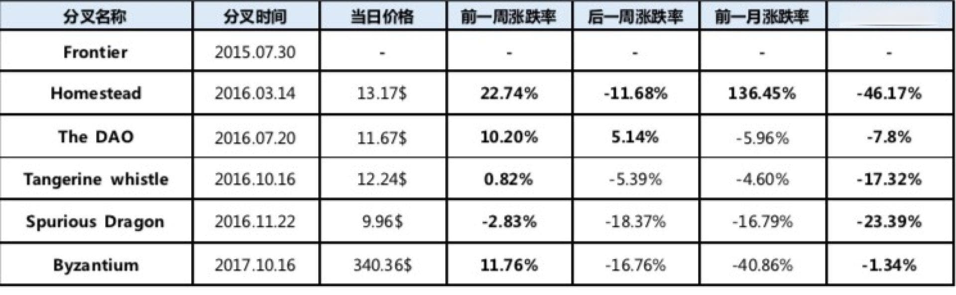 以太坊历史分叉事件深度分析：市场影响与投资策略