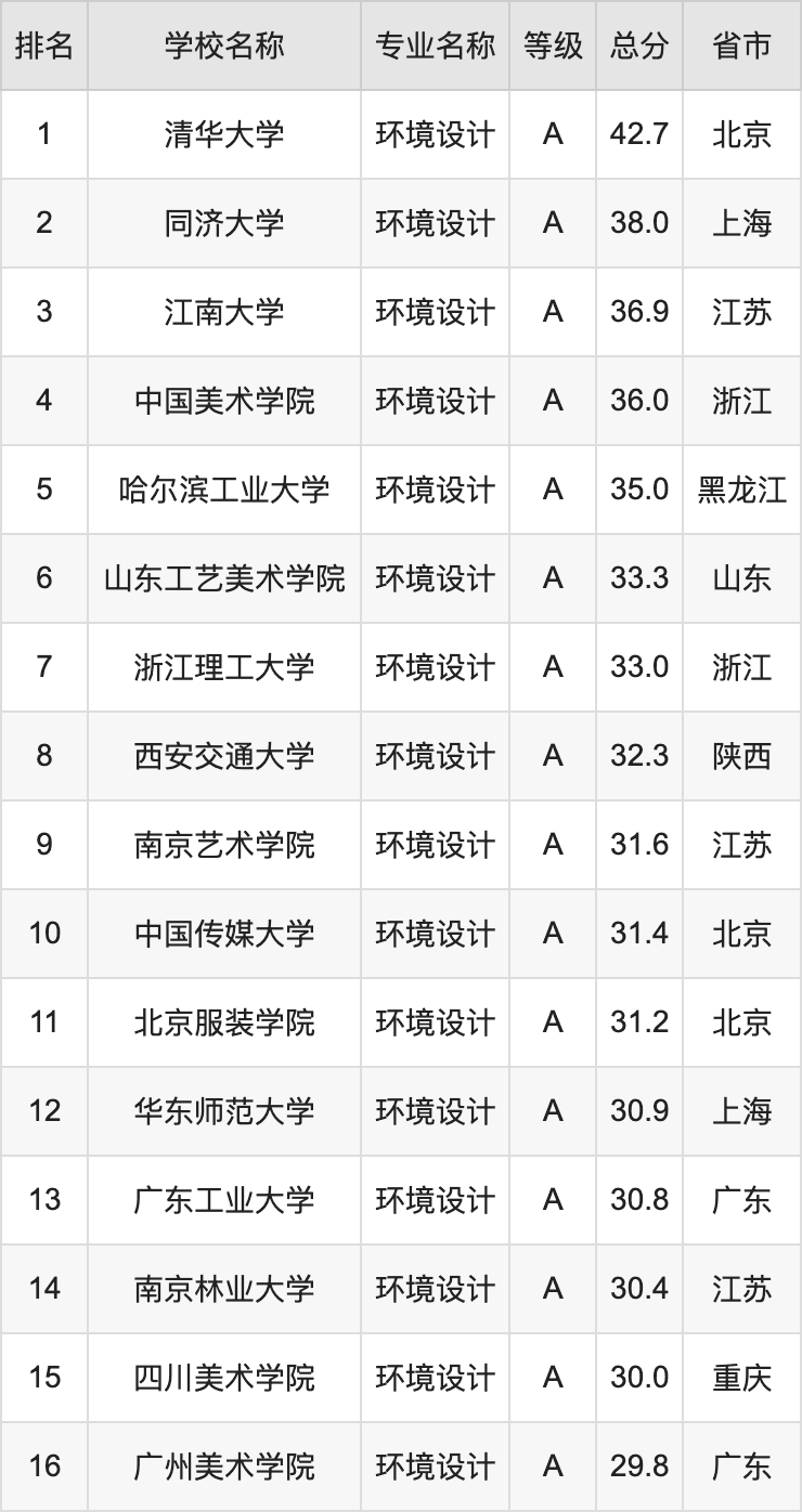 2024年环境设计专业全国大学排名：含最好的10所本科名校