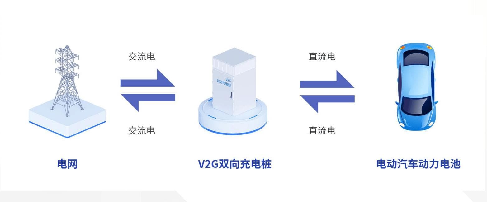 V2G技术：电动汽车变身“移动电站”，中国电能新时代来临？