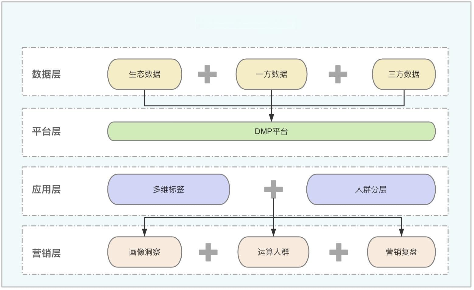 数据策略产品经理的职责与DMP平台的关系
