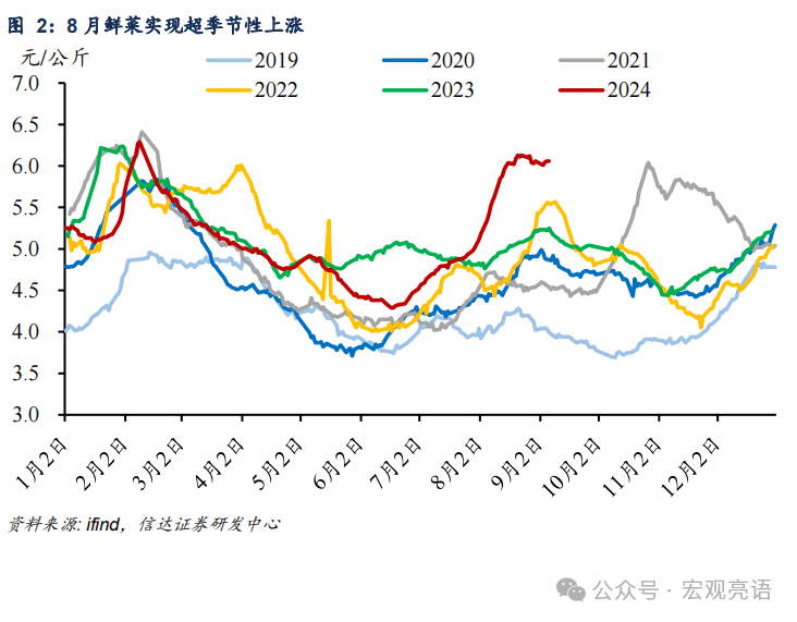 价格上涨背后的趋势 | 信达宏观