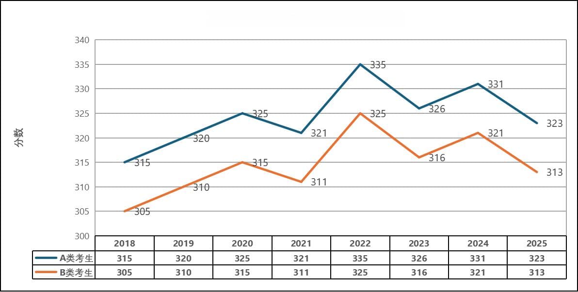 2025年法学全国硕士研究生研究生分数线详情！附近8年国家线