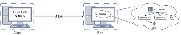 tmux运行原理和使用教程（SSH断掉之后如何保证程序的持续运行？）
