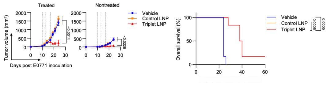 Nature子刊：肿瘤内注射三联mRNA-LNP疗法，诱导全身抗肿瘤免疫