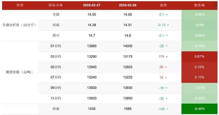 生猪消费进入淡季 价格或低位震荡