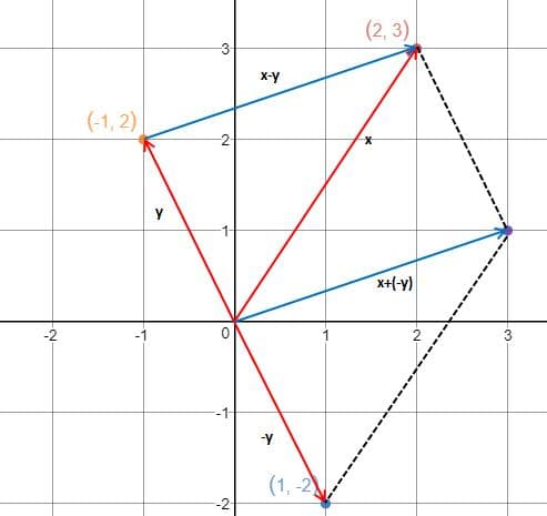 线性代数笔记2——向量1（向量简介）