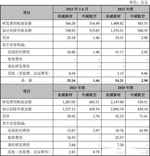 研发费用不同口径下的处理怎么做