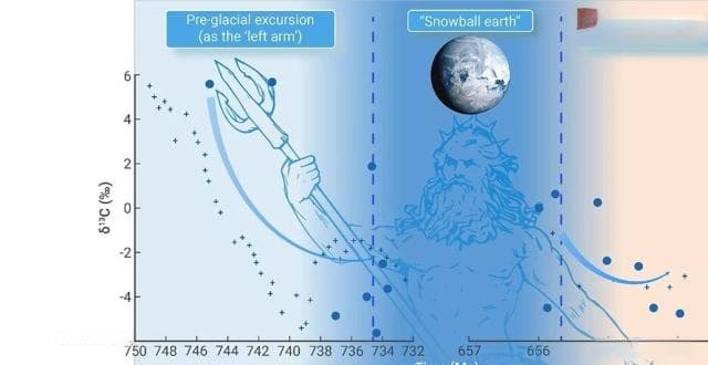 “雪球地球”事件期间地表碳循环新观点