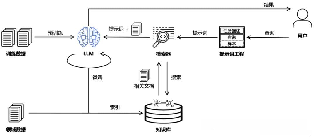 传统RAG技术面临的挑战与解决方案