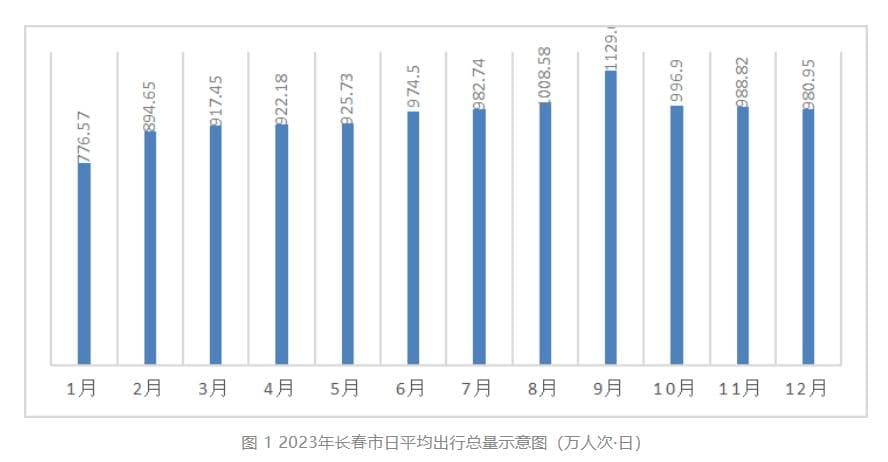 全国最长公交快速通道在长春投运，日均客流量居全市之首