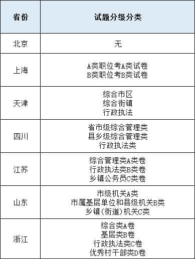 2025年公务员省考分级分类怎么考？一文了解！