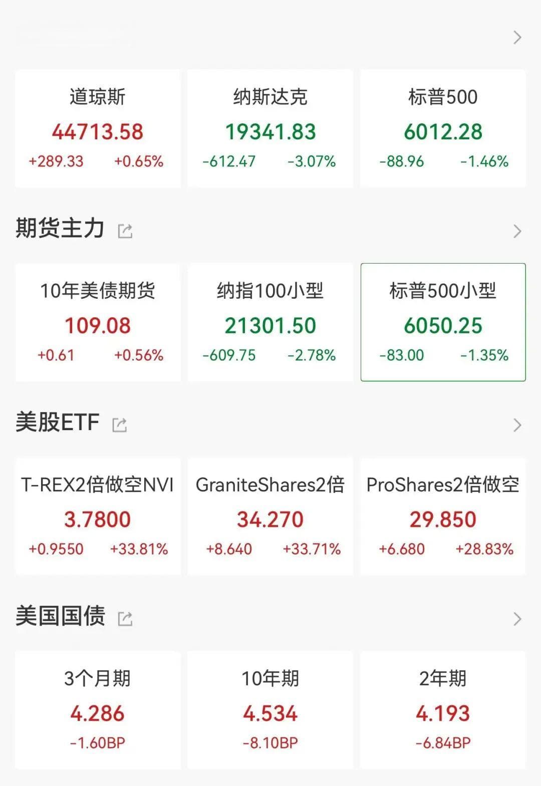 深夜暴跌！英伟达市值蒸发近6000亿美元