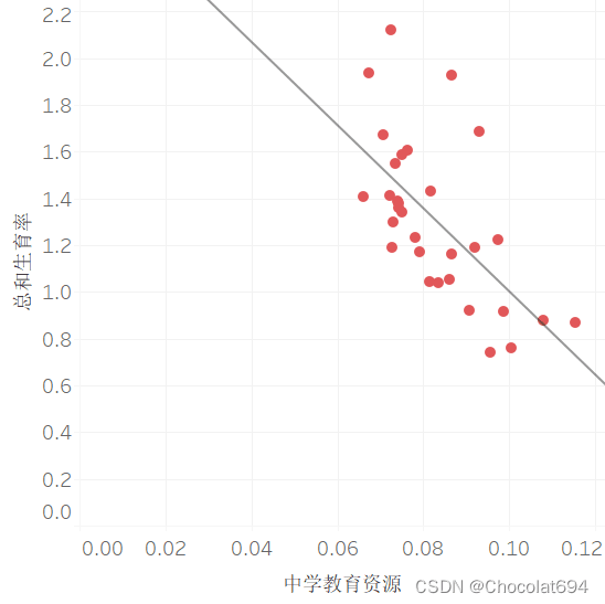 实证研究：教育资源与生育率的关系