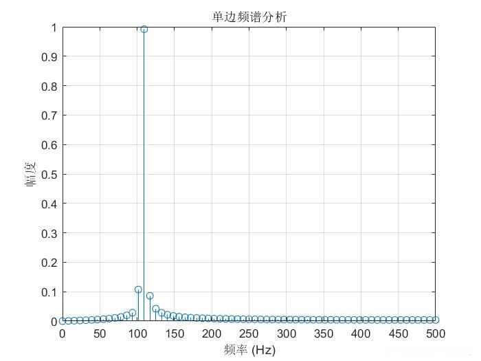 基于MATLAB的信号频谱分析和参数优化、FFT、窗函数的使用