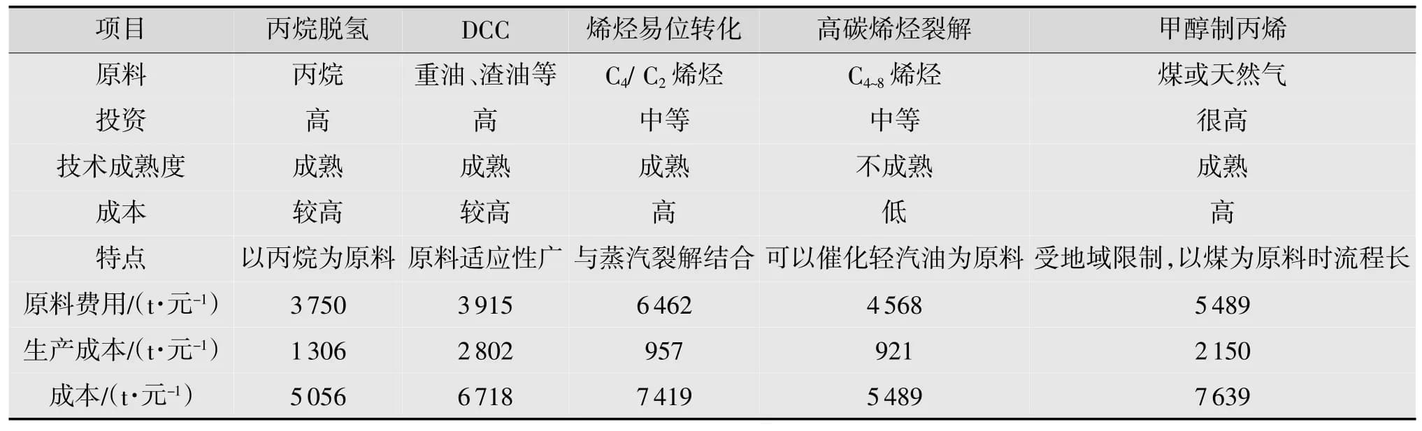 国内丙烷脱氢制丙烯现状及发展