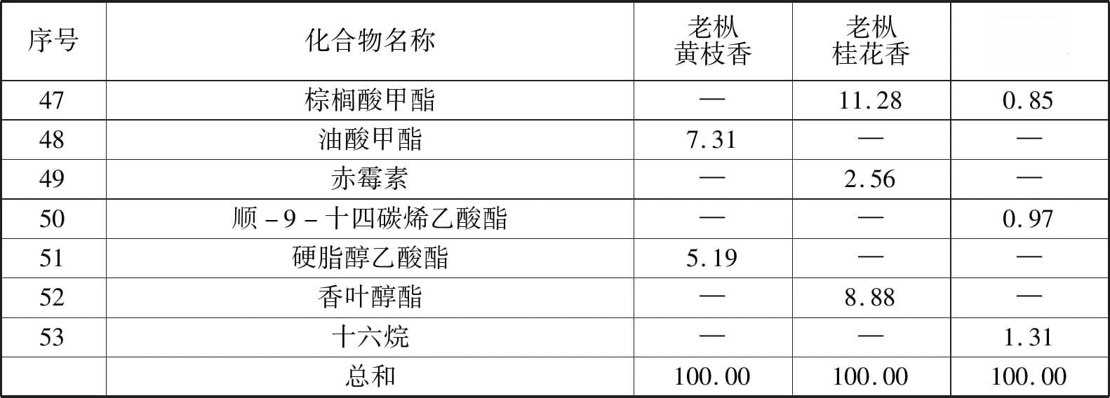 三种香型的凤凰单枞茶古茶树茶叶香气物质的分析和鉴定