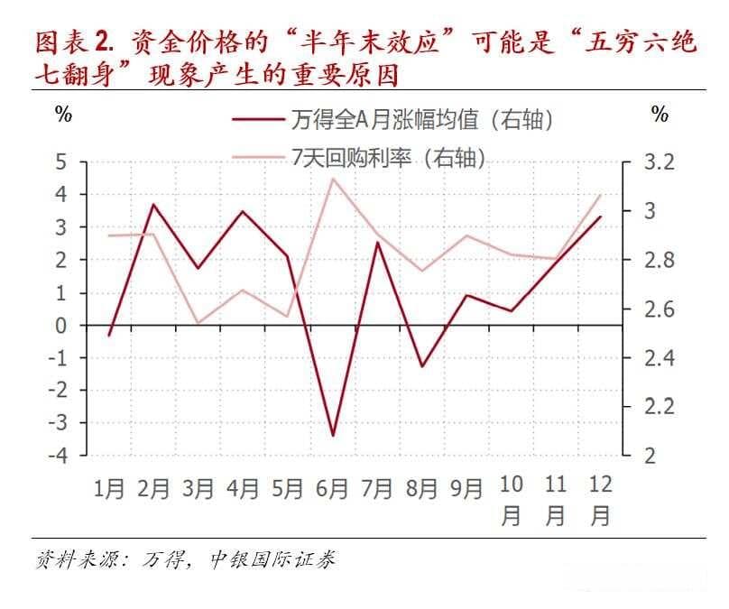 A股的季节效应