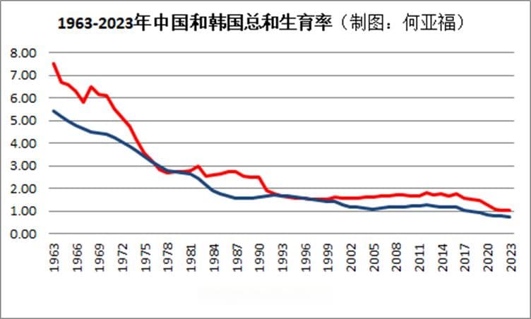 中国和韩国生育率下降所经历的四个阶段