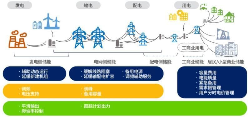中国工商业储能行业市场需求预测