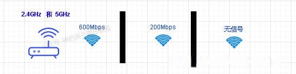 家用无线路由器的5GHz和2.4GHz，哪个网速更快？如何选择？