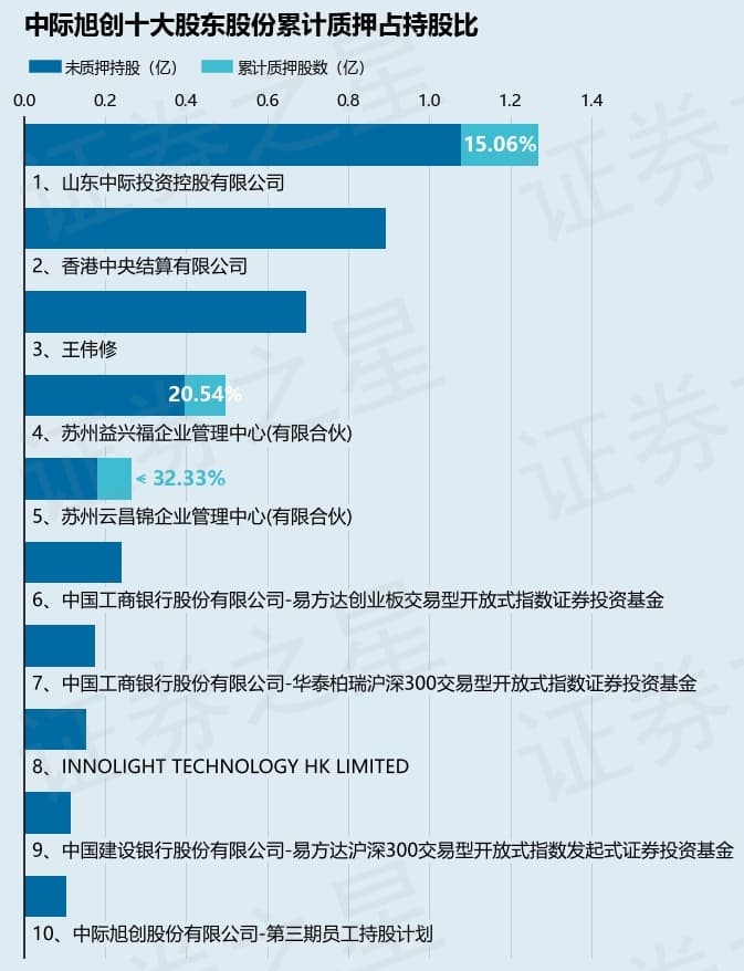 中际旭创股东质押260万股，占总股本0.23%