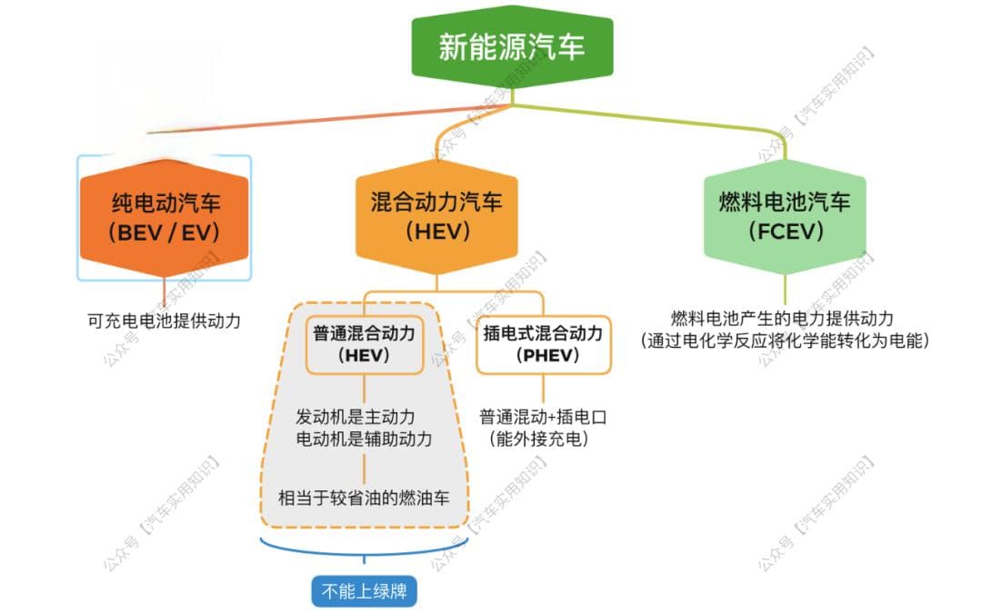 一看就懂的纯电、插混、增程汽车的区别，别再傻傻分不清了