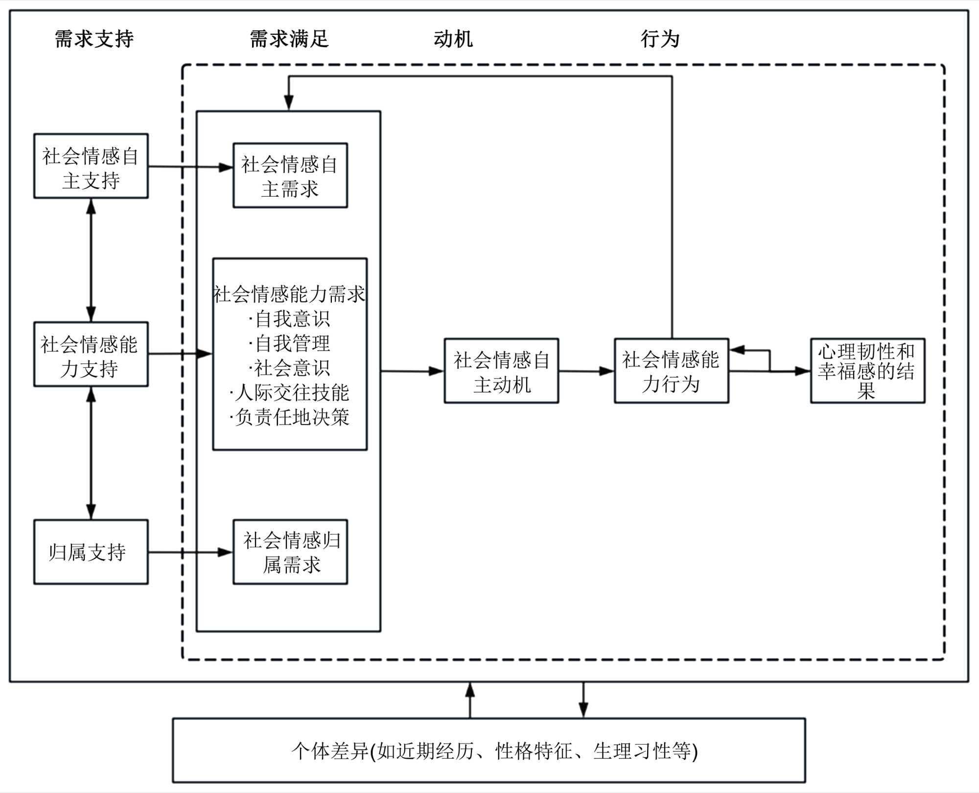 教师社会情感能力发展的支持系统构建研究——基于自我决定理论视角