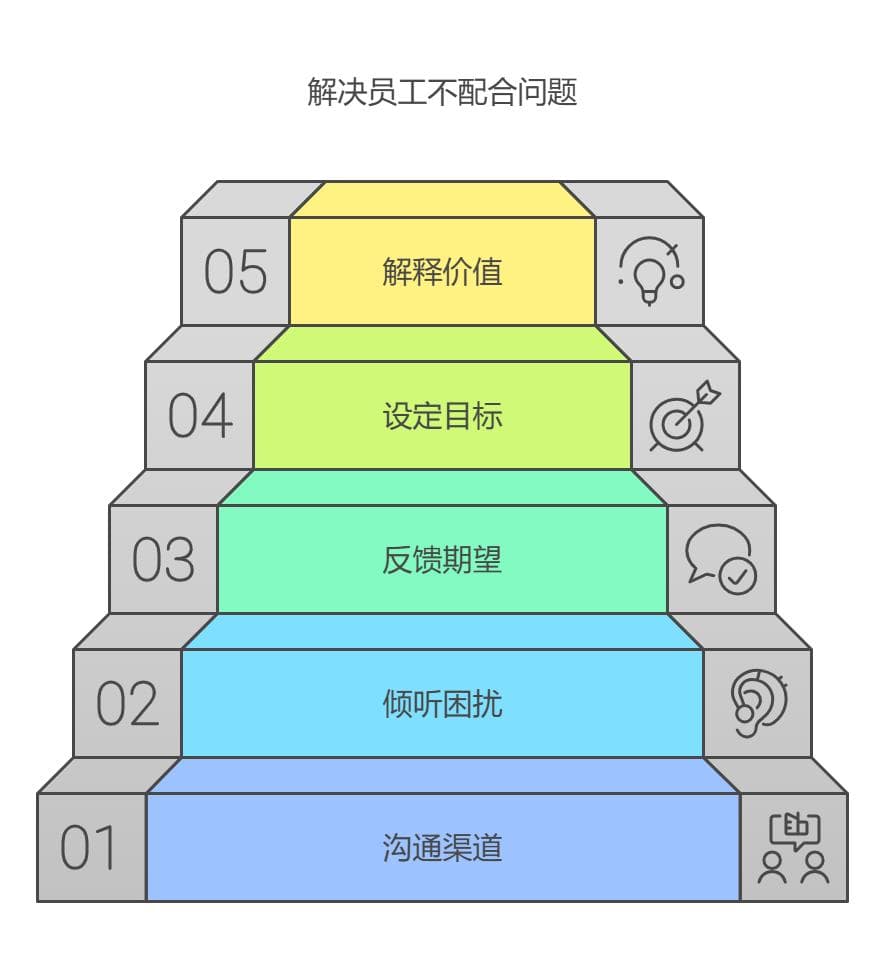 管理不配合下属的关键技巧，提升团队协作