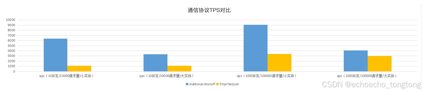 网络通信优化之通信协议：如何优化RPC网络通信？